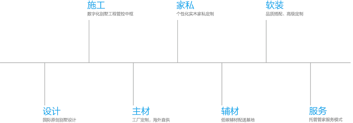 藍調(diào)全案定制體系